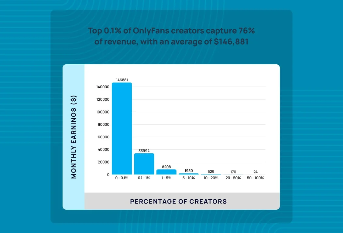 How Much Do OnlyFans Make? Real Earnings & Income Statistics 2026